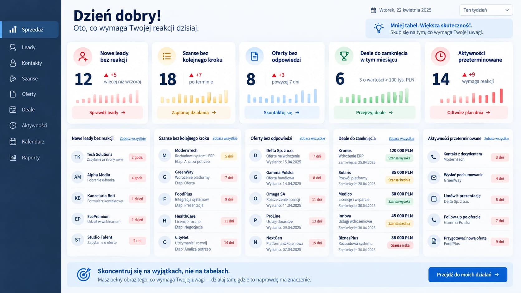 Przykładowy dashboard sprzedaży B2B: leady bez reakcji, szanse bez kolejnego kroku i zaległe aktywności — dane demonstracyjne