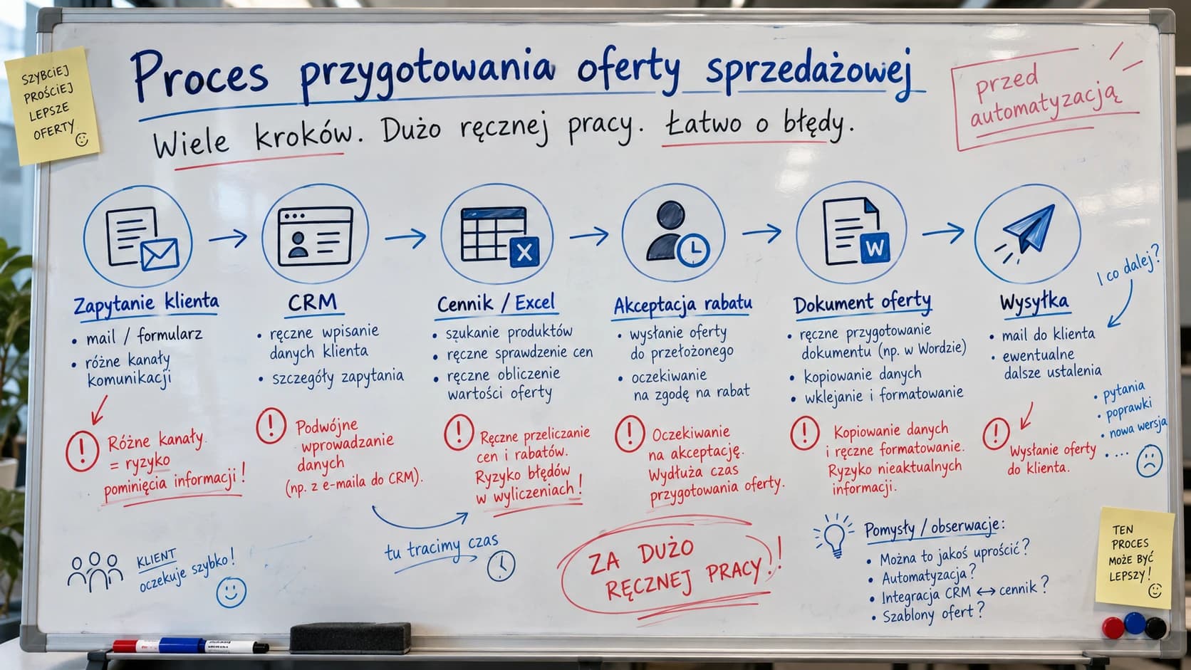 Mapa procesu przygotowania oferty sprzedażowej rozpisana na tablicy